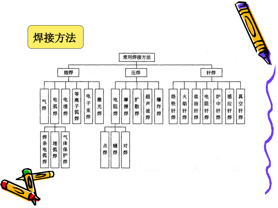 材料成型基础 教学课件 ppt 作者  宋金虎 胡凤菊 1_ 8_第3页