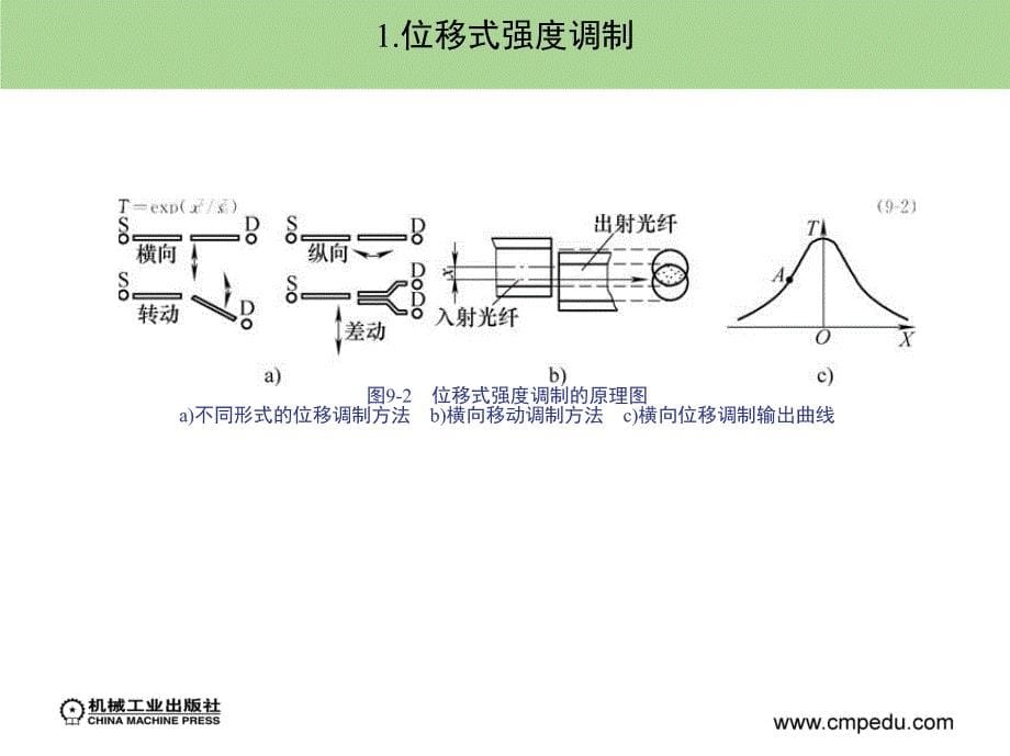 传感器原理与检测技术 教学课件 ppt 作者 钱显毅 第9章_第5页