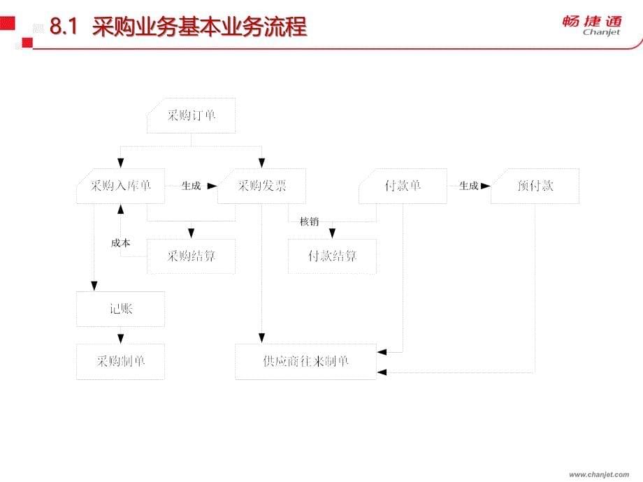 会计信息化教程（T3－用友通标准版） 教学课件 ppt 作者 张继伟、曾红卫、邬欢 第8章 采购与应付管理_第5页