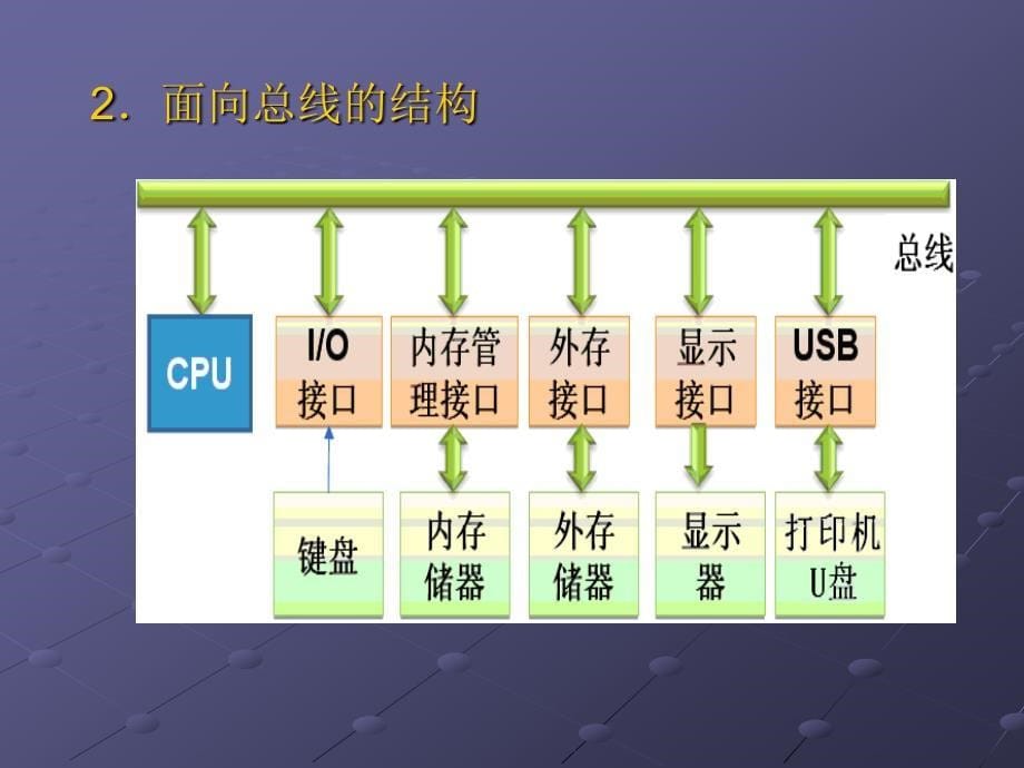 《微型计算机通信与接口技术（第二版）》-刘兵-电子教案 第6章_第5页