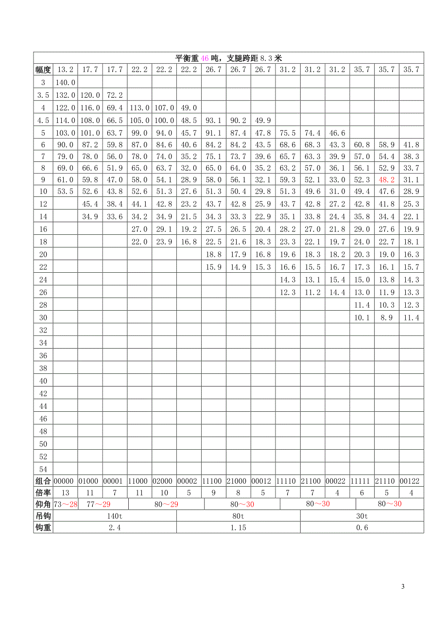 徐工180吨全路面起重机性能表_第3页