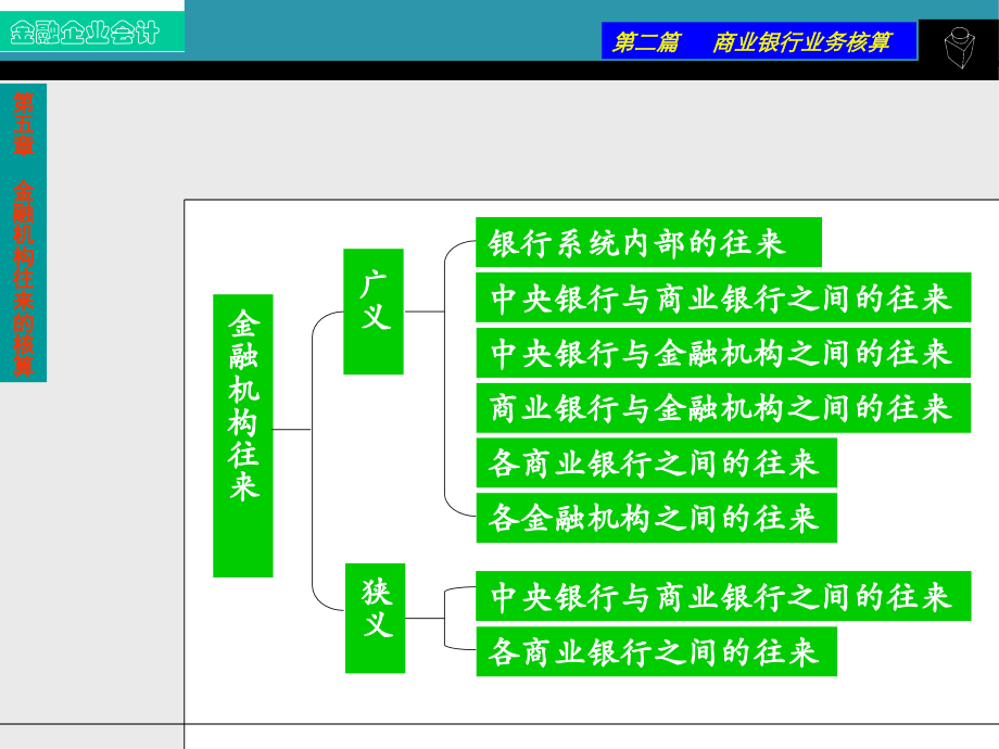 金融企业会计 教学课件 ppt 作者  王海荣 徐旭东 第七章 金融机构往来的核算_第2页