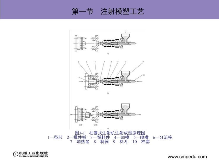 塑料模塑工艺与塑料模设计 第2版 教学课件 ppt 作者 翁其金 1-5 第三章　塑料的模塑工艺_第5页