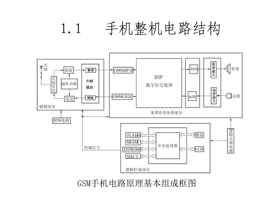 手机原理及维修教程 第2版 教学课件 ppt 作者 冯国丽 陈子聪 第1章   手机电路结构 _第3页