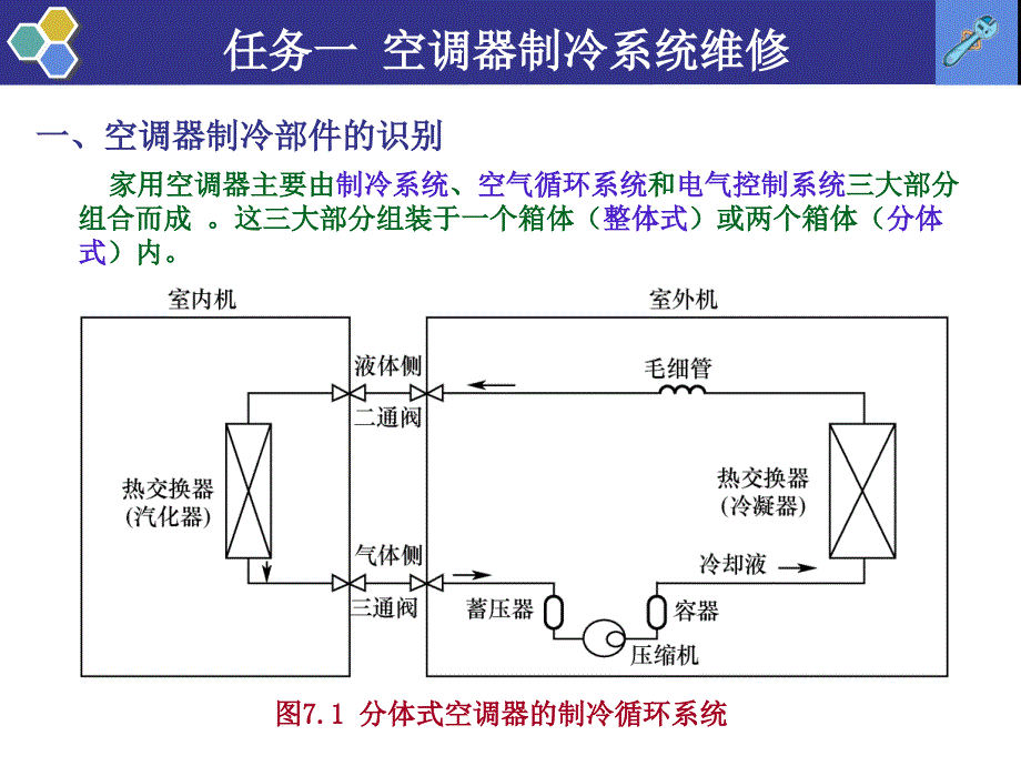 制冷维修技术实用教程 教学课件 ppt 作者 王国玉 7单元七 空调器的维修技术_第3页