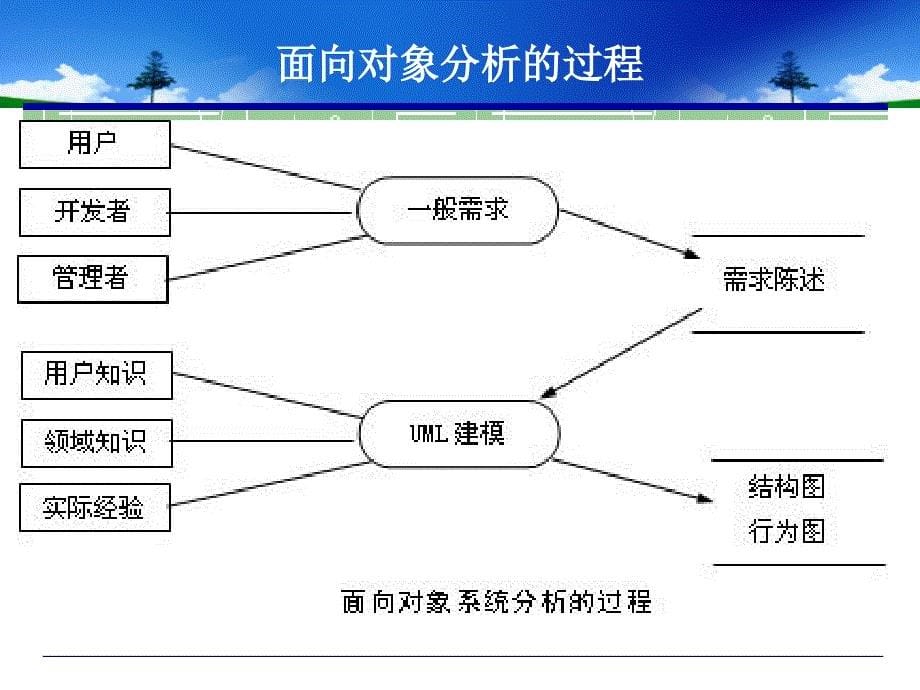 UML系统建模及系统分析与设计-电子教案-王欣 第4章  面向对象系统分析与对象类建模_第5页