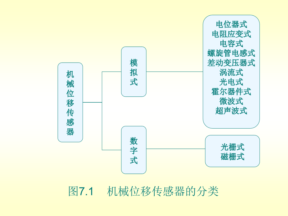 传感器技术及其工程应用 教学课件 ppt 作者 金发庆 第7章  位移传感器_第4页