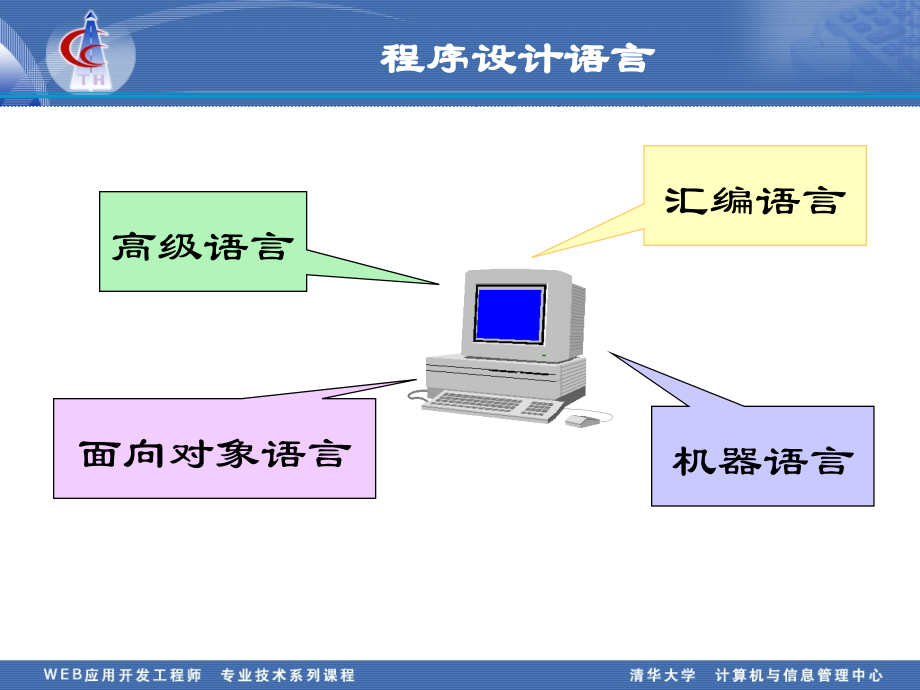 Java语言程序设计 教学课件 ppt 作者 清华大学计算机与信息 3-面向对象程序设计（上）_第4页