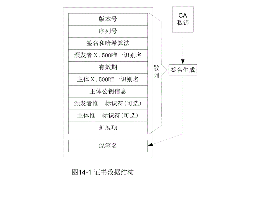 《计算机网络操作系统——Windows Server 2003管理与配置》（张浩军）电子教案 第14章 证书服务配置与管理_第4页