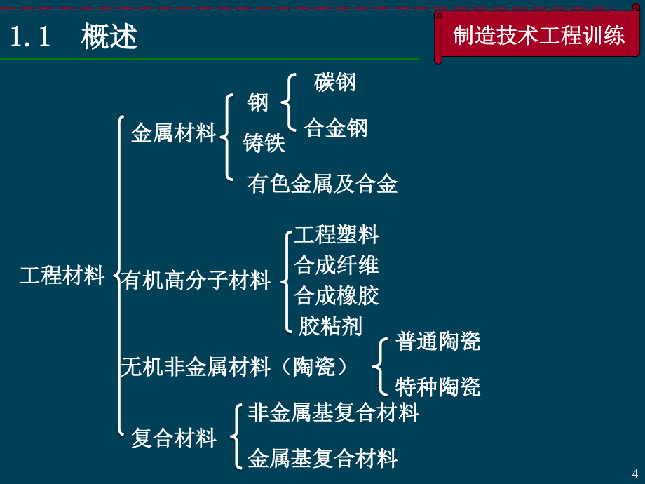 制造技术工程训练 教学课件 ppt 作者 朱华炳 第1章 工程材料及热处理_第4页