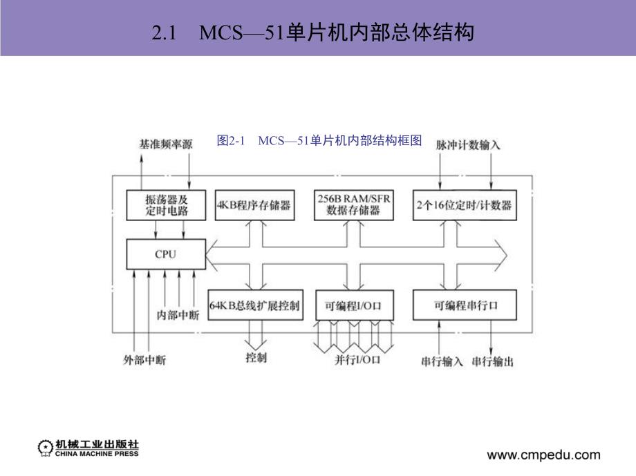 单片微型计算机原理及应用 教学课件 ppt 作者 赵广复 第2章　MCS—51单片机的基本硬件结构_第4页