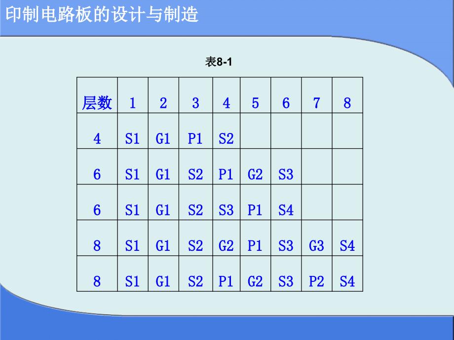 印制电路板的设计与制造 教学课件 ppt 作者 陈强 项目3  四层PCB的设计-任务8_第4页