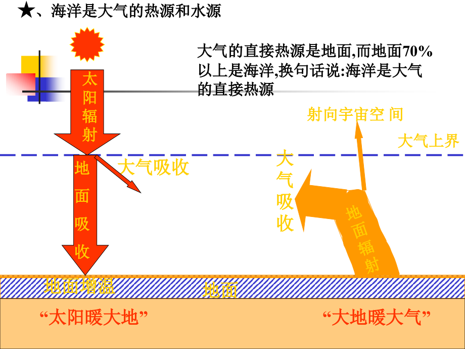 3.1海水的温度和盐度 课件(精导精练)_第4页