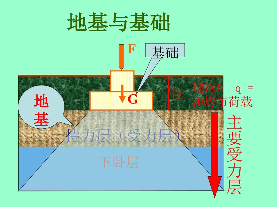 土力学与基础工程 教学课件 ppt 作者 代国忠 第7章 天然地基浅基础(1)_第3页