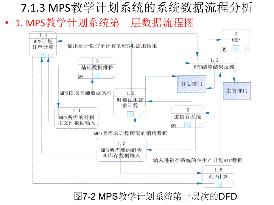 ERP制造系统原理 教学课件 ppt 作者 刘正刚 第7章_第4页