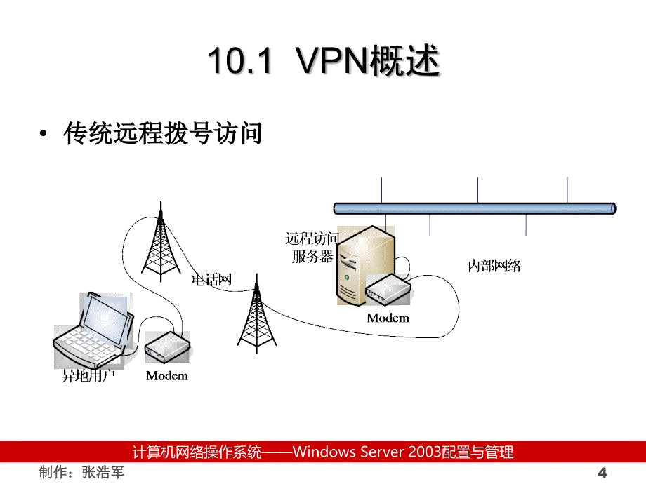 《计算机网络操作系统（第二版）——Windows Server 2003管理与配置》-张浩军-电子教案 10_第4页
