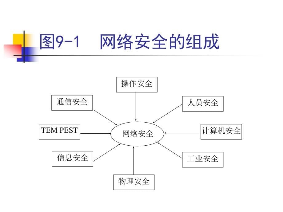 《计算机组网技术》-刘永华-电子教案 第9章_第5页