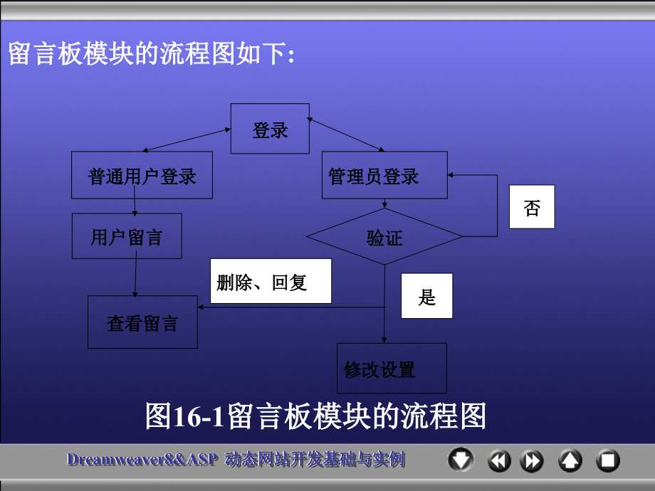 《Dreamweaver 8 & ASP动态网站开发基础与实例》-王爱民-电子教案 chapter 16_第4页