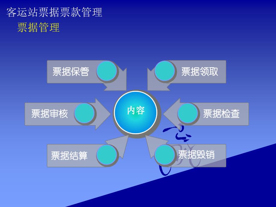 公路客运站务管理 教学课件 ppt 作者 王凌艳 第十章_第4页