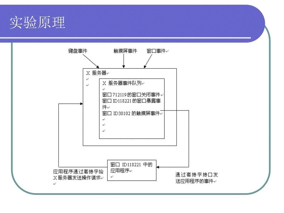 嵌入式系统实验教程 教学课件 ppt 作者 鲍喜荣 实验六 GUI实验_第5页