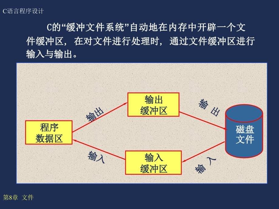 C语言程序设计　教学课件 ppt 作者 冉崇善 等 第8章 文件_第5页