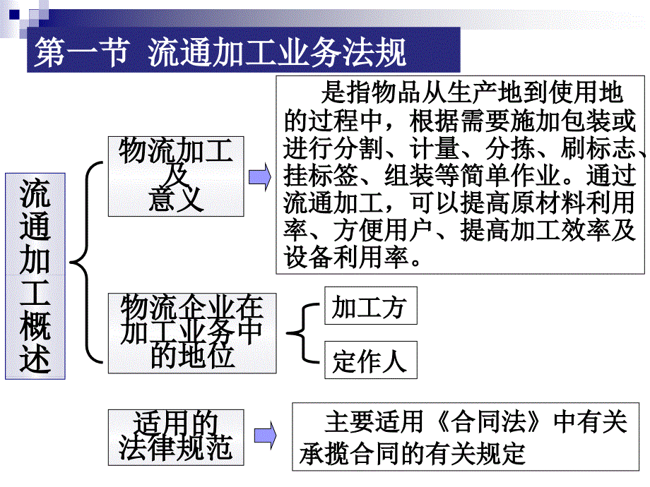 物流业务法规教程-电子教案-裴斐 第4章_第4页