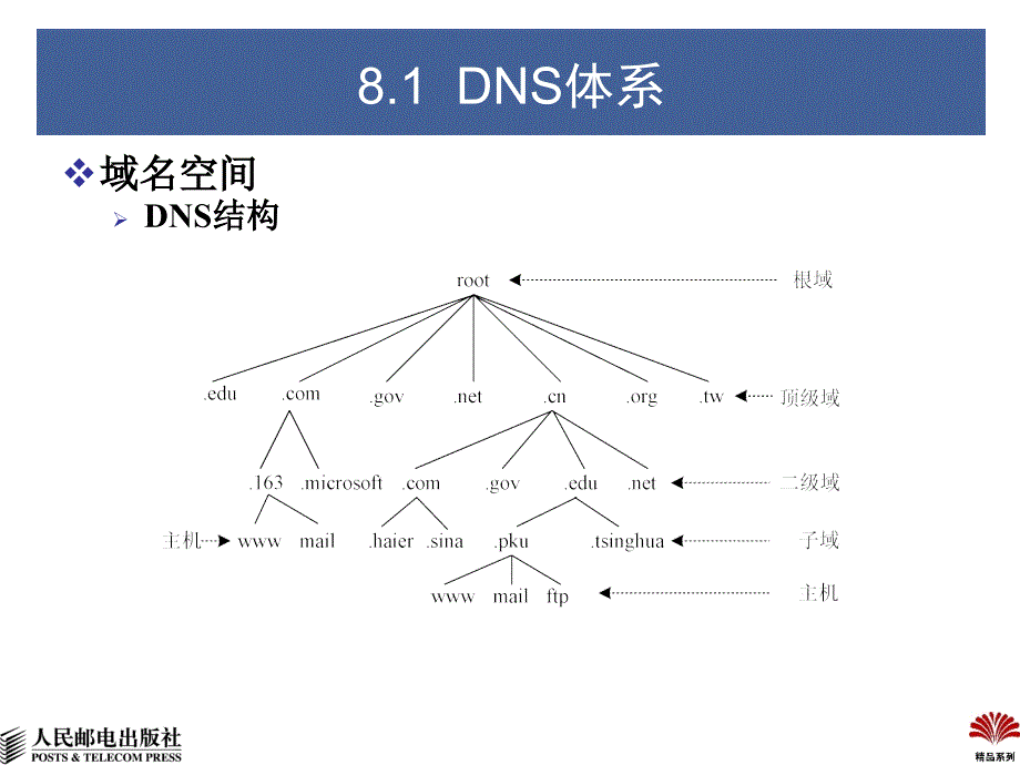 TCP_IP协议及其应用 教学课件 ppt 作者  林成浴 高校精品系列-TCPIP08_第4页