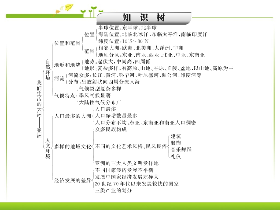 人教版地理七年级下册期末知识点复习 (共110张)_第2页