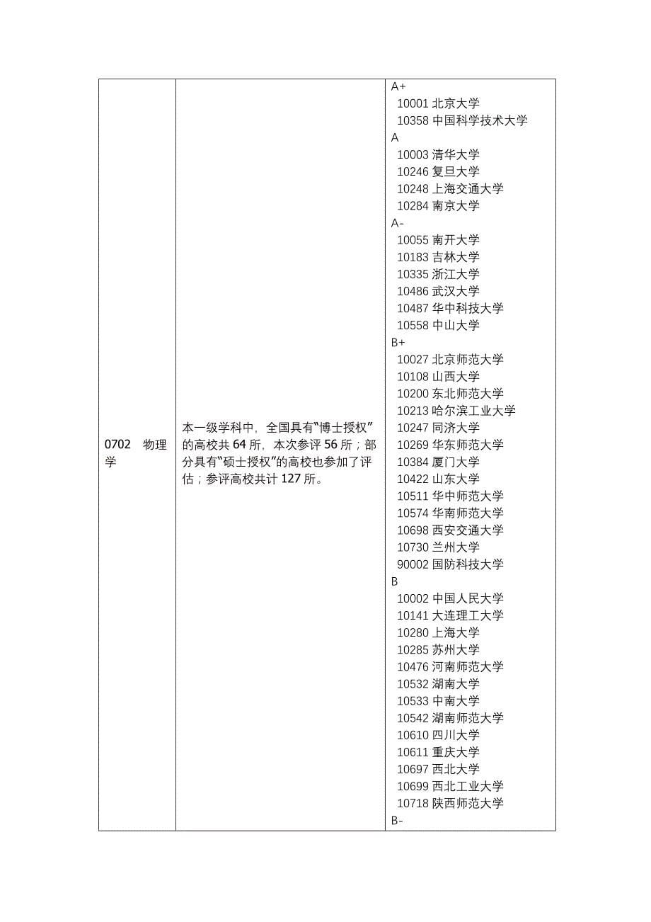 教育部全国第四轮学科评估结果(理学)_第5页