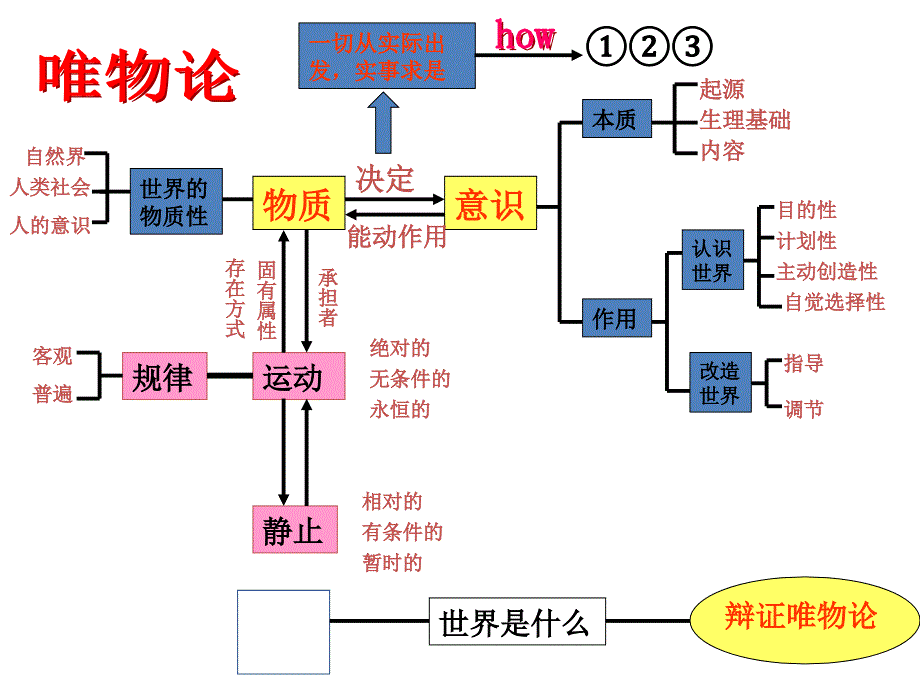 高中政治哲学复习课件_第3页