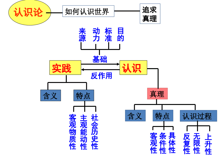 高中政治哲学复习课件_第4页