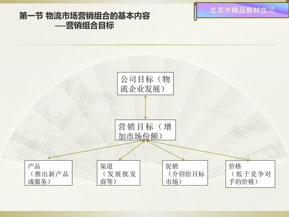 物流市场营销基础 教学课件 ppt 作者 苑晓峰 第六章 物流市场营销组合策略_第5页