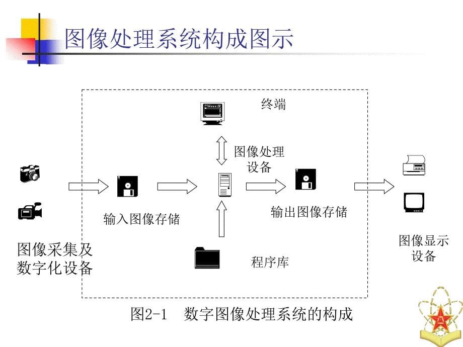 《数字图像处理与分析基础》电子教案 第二章数字图像处理系统_第5页