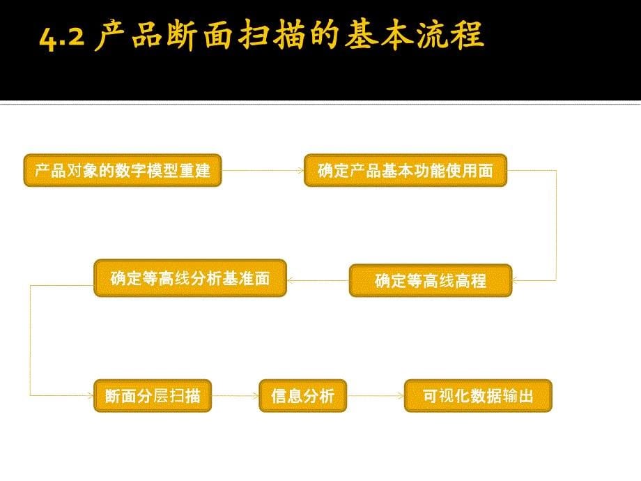 产品改良设计-电子教案-唐智 09第四章  产品断面扫描法对产品 1 _第5页