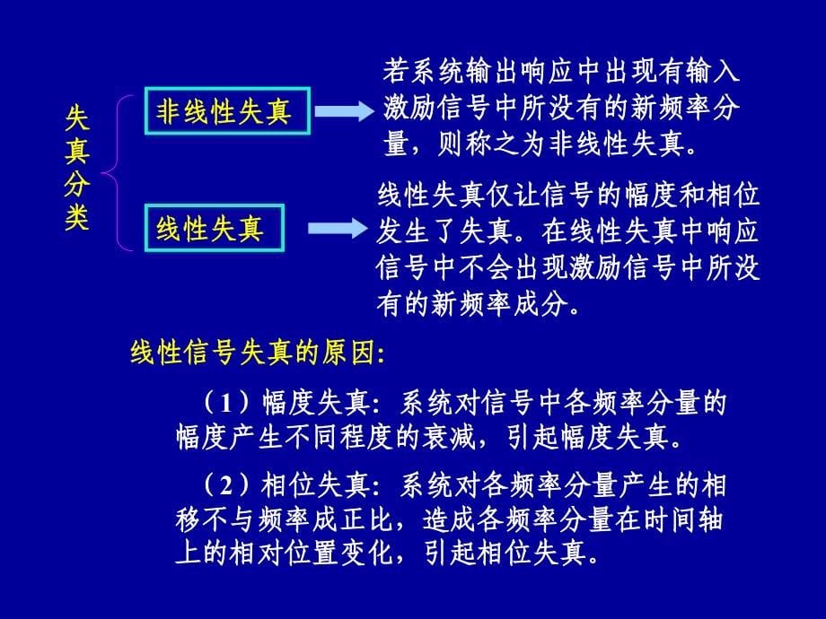 信号与系统 教学课件 ppt 作者 王玲花 7章 信号与系统理论的应用_第5页
