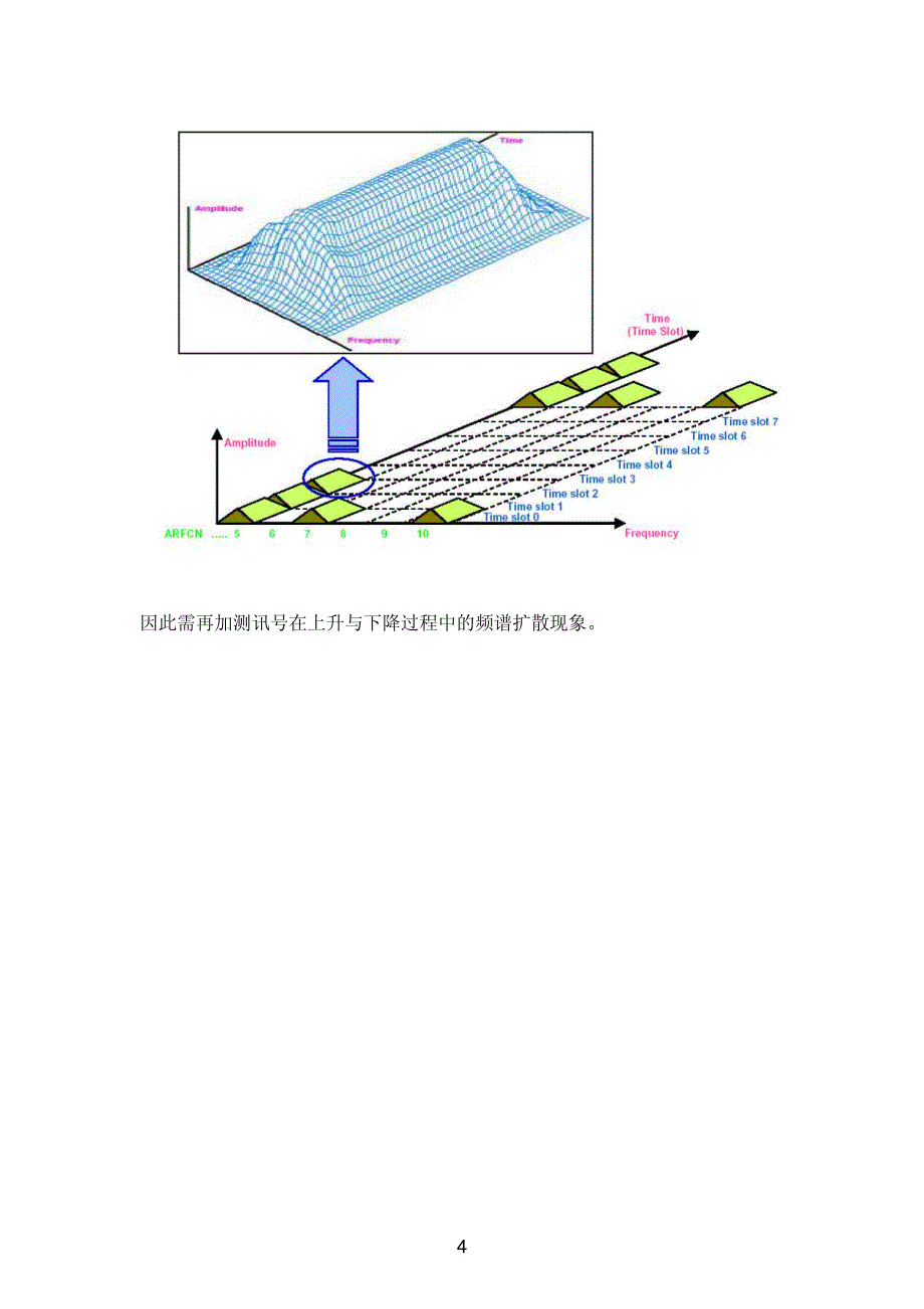 gsm之调制与开关频谱(orfs)解析与调校大全_第4页