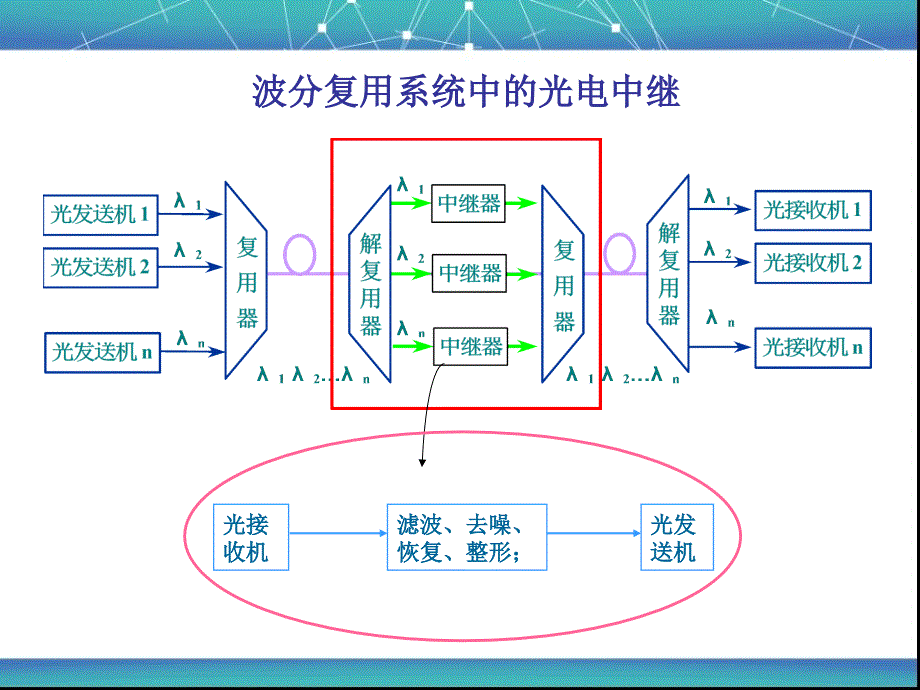 光传输系统运行与维护 教学课件 ppt 作者 贾璐 第3章  光纤通信系统用元器件（光放大器）_第2页