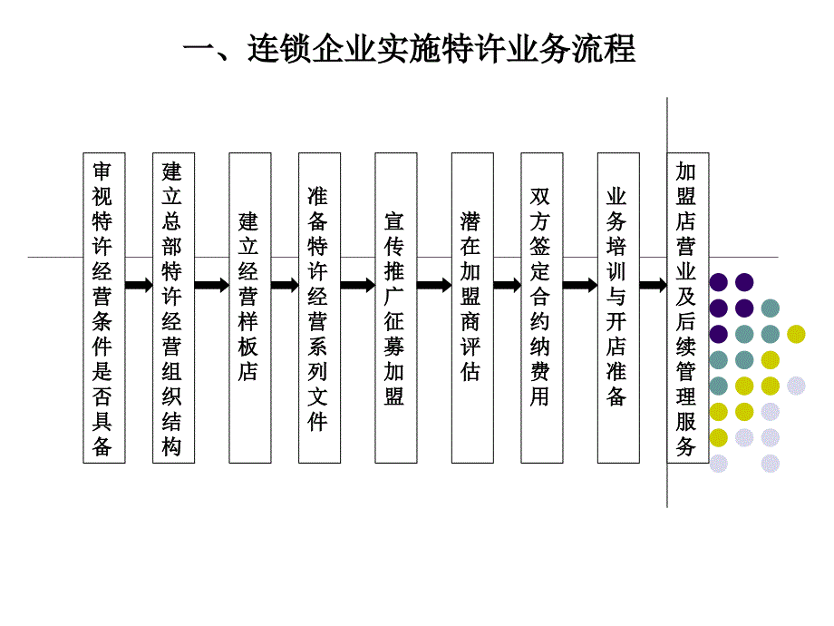 连锁经营管理基本原理与实务-电子教案-彭娟 第10章 特许经营加盟店拓展_第3页