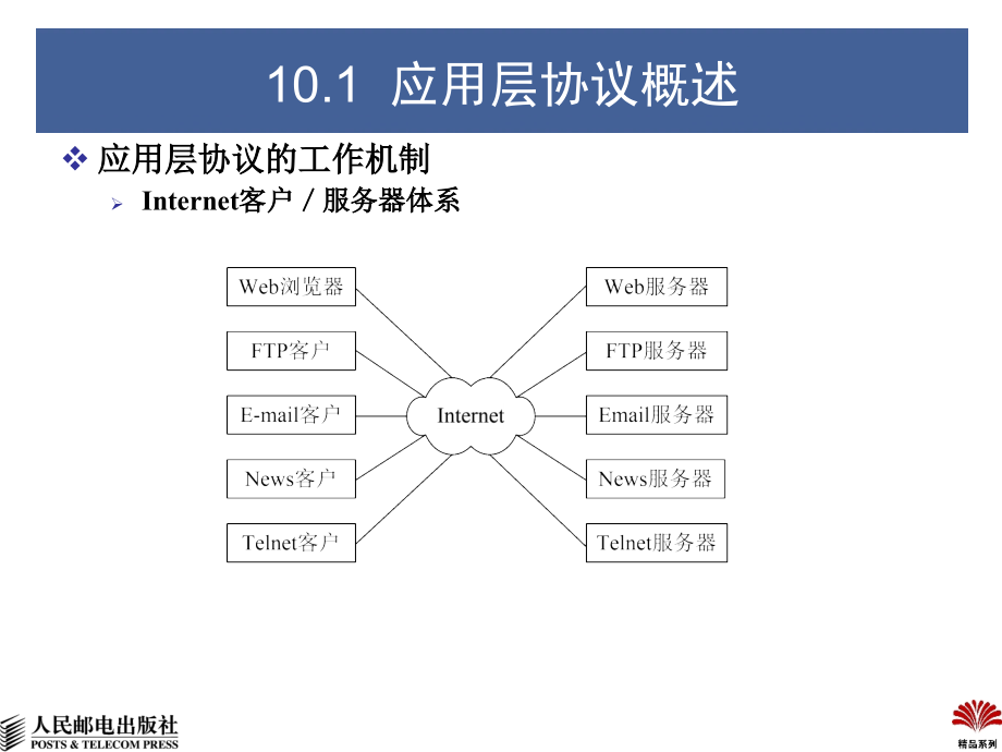 TCP_IP协议及其应用 教学课件 ppt 作者  林成浴 高校精品系列-TCPIP10_第4页