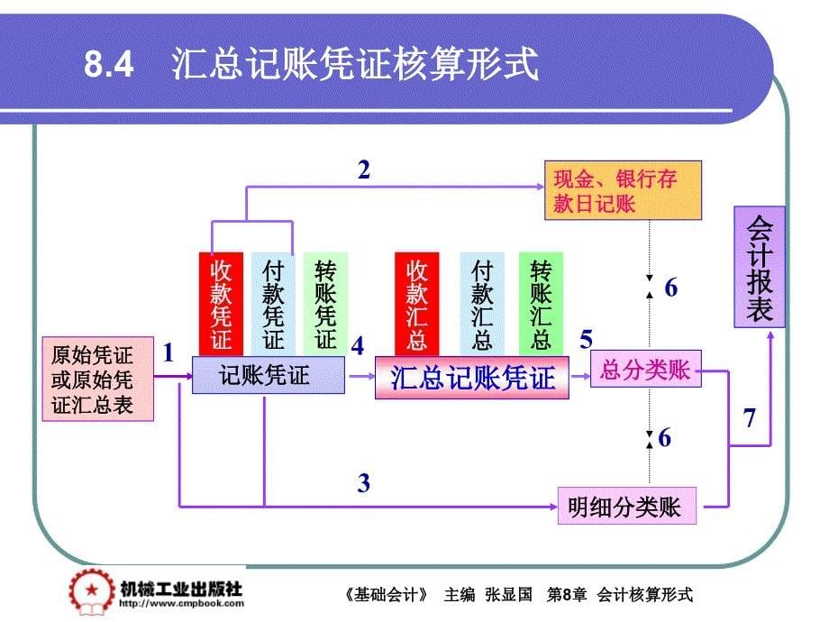 基础会计 教学课件 ppt 作者 张显国第8章 8-4_第5页