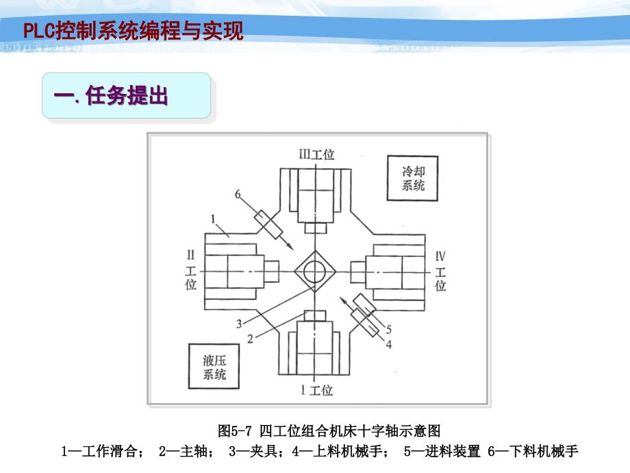 PLC控制系统编程与实现课件 任务十六 四工位组合机床控制系统编程与实现_第3页