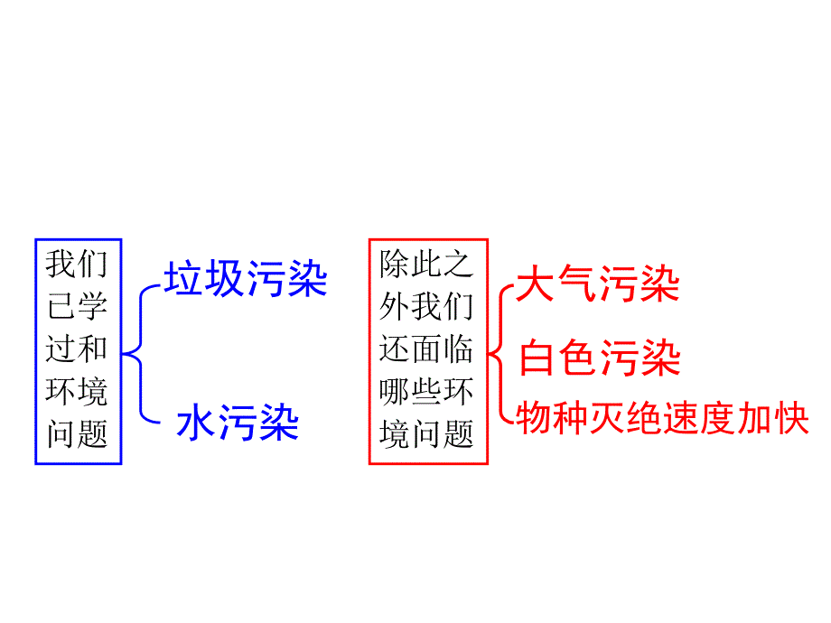 《环境问题和我们的行动》_第2页