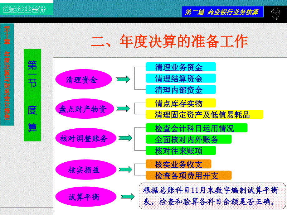 金融企业会计 教学课件 ppt 作者  王海荣 徐旭东 第十一章 年度决算与财务会计报告_第4页