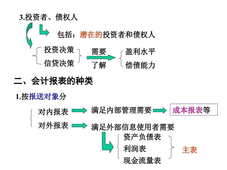 基础会计学 第2版 教学课件 ppt 作者 朱学义 11财务会计报告_第5页