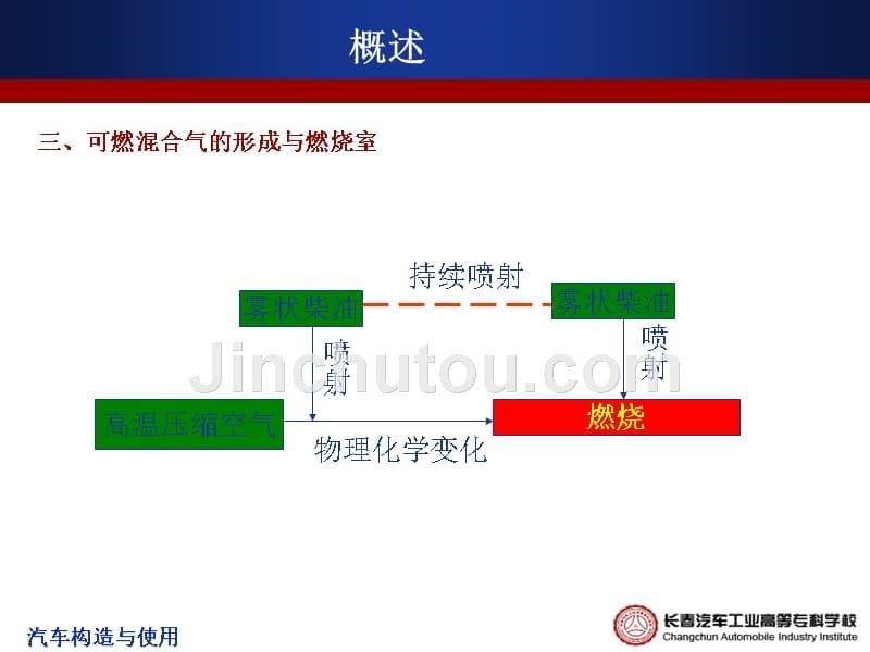 汽车构造与使用 教学课件 PPT 作者 刘艳莉 董长兴 李东兵 2.1.5柴油机燃料供给系_第5页