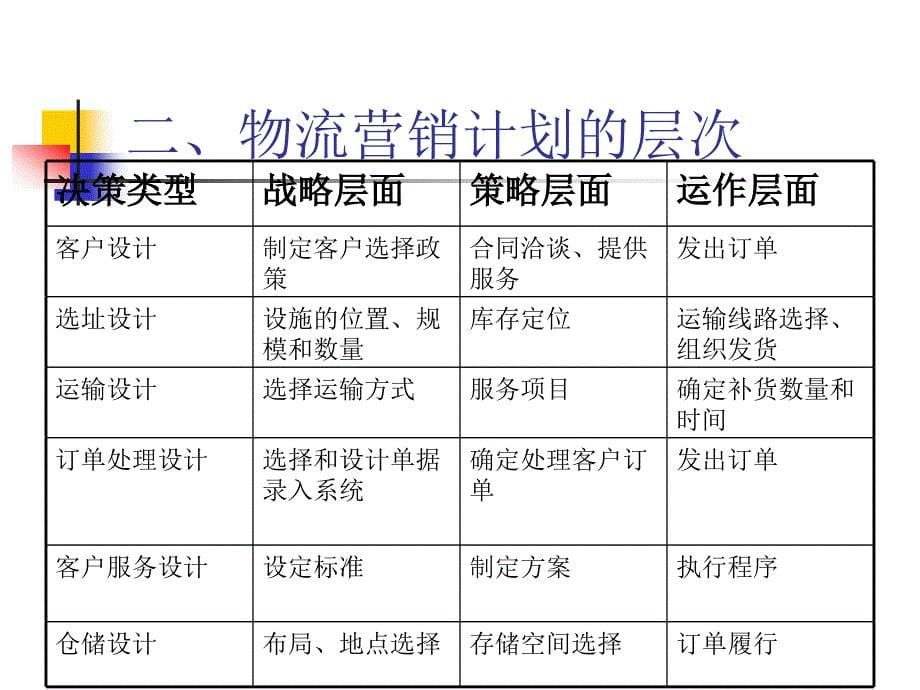 《现代物流营销管理》-李雪松-电子教案 第13章_第5页