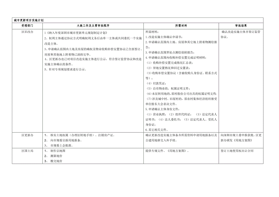 城市更新项目操作的程序_第3页