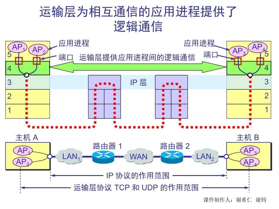 计算机网络教程 第3版  教学课件 ppt 作者  谢希仁 谢钧 CH5 运输层 3ed_第5页