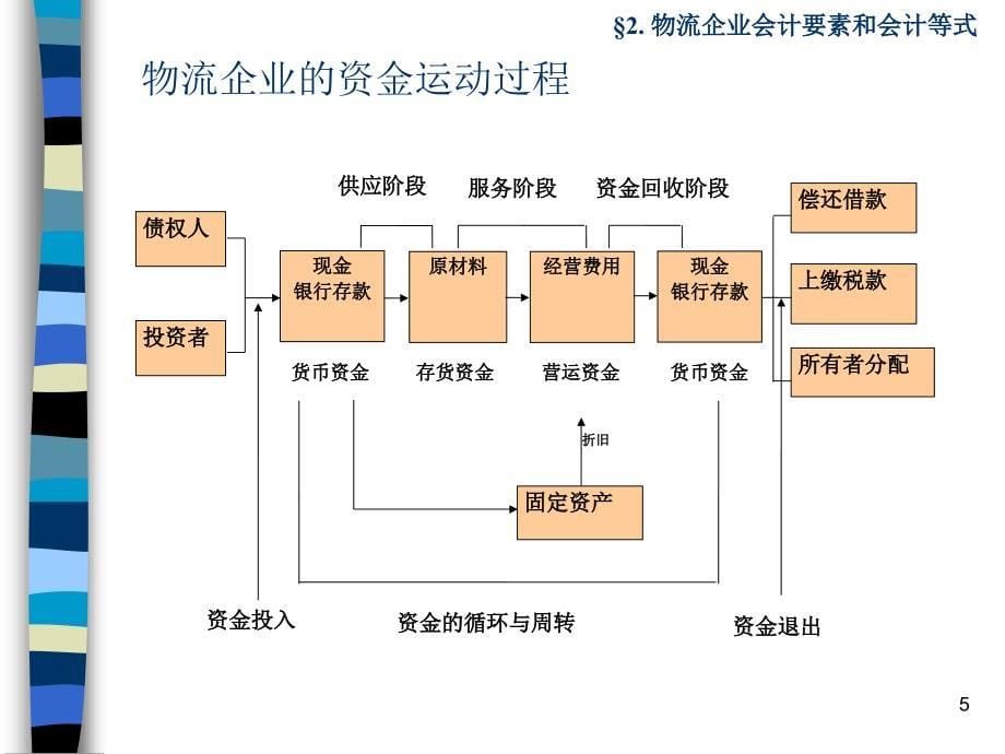 物流企业会计基础与实务 教学课件 ppt 作者 光昕 光昭编著 Charpt-2_第5页