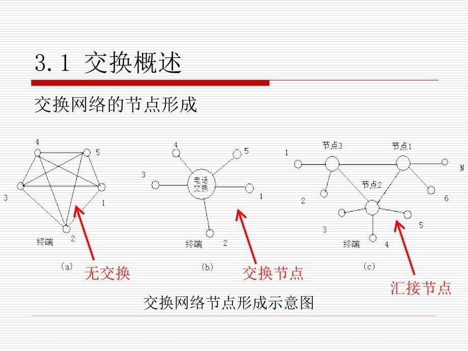 现代通信技术基础 教学课件 ppt 作者 章伟飞 Ch3 交换技术_第5页